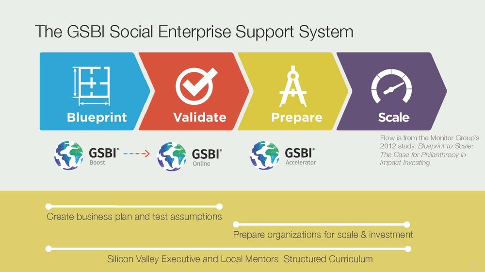 Global Social Benefit Incubator (GSBI)