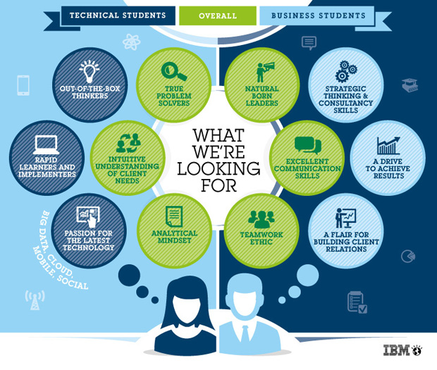 IBM’s global internship program